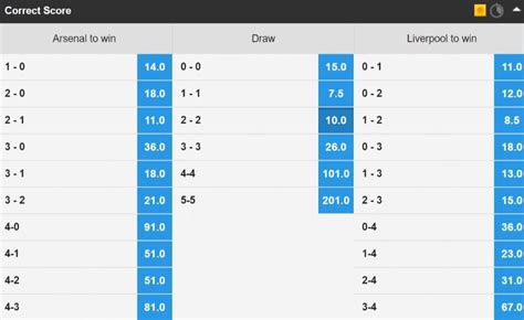 The Precise Guide to Any Other Score Betting Variation .